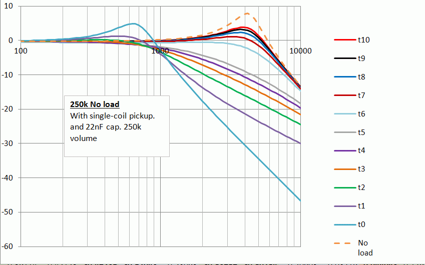 Potentiometer Taper Chart